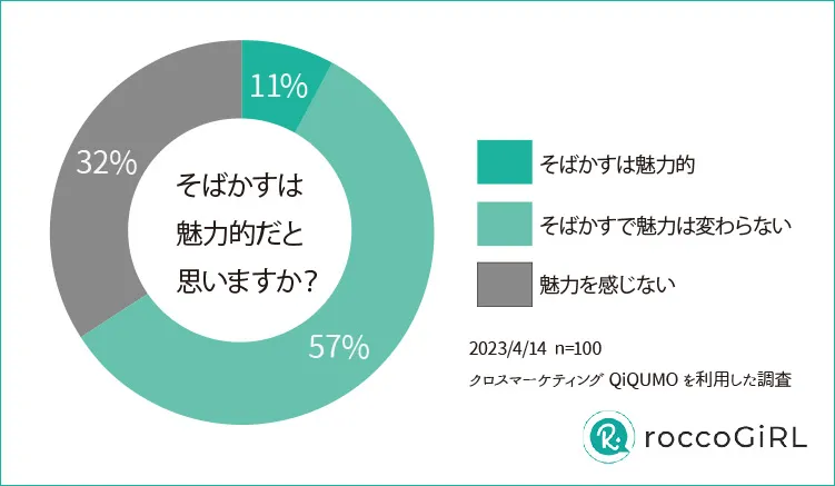 roccoGiRL独自アンケート：そばかすのある人は魅力的？