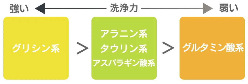 アミノ酸系洗浄成分の強さの図