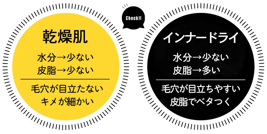 乾燥肌とインナードライ肌の違いイラスト