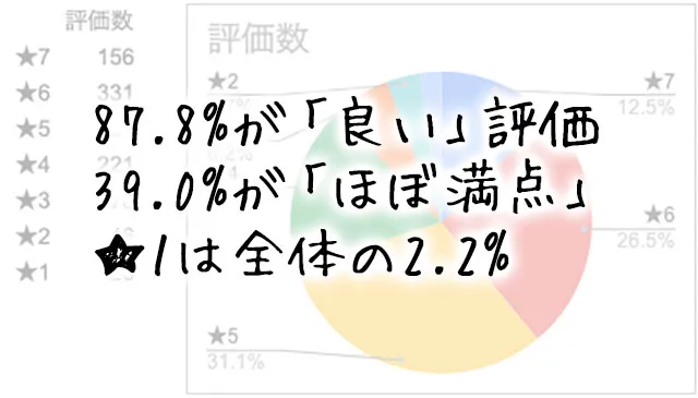 フルリの評価分布グラフ