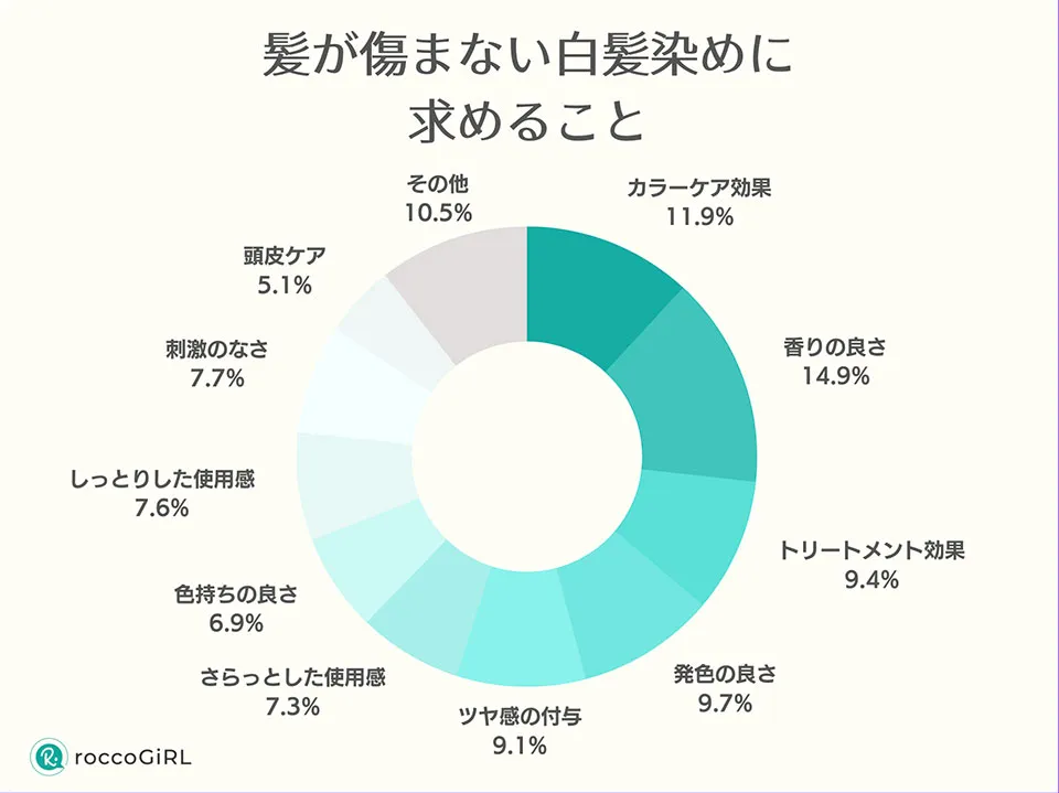 髪が傷まない白髪染めに求めること