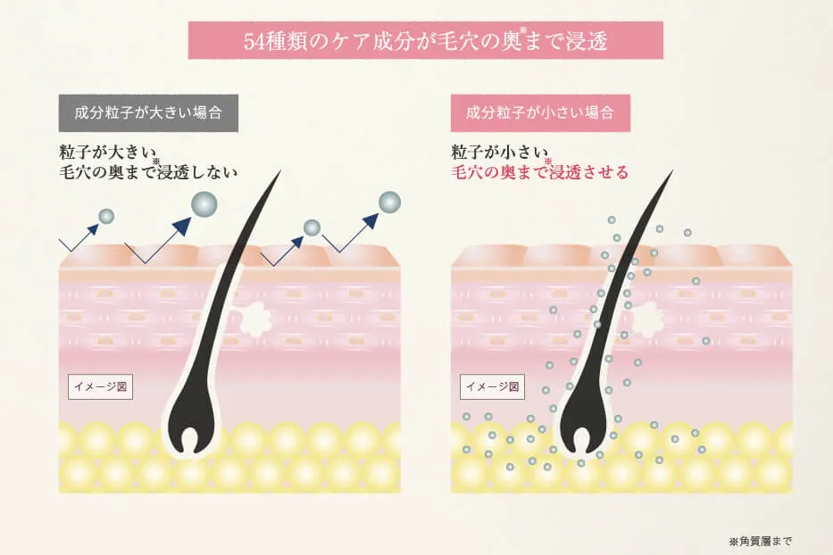 54種類のケア成分が毛穴の奥まで浸透