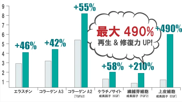 卵子因子の細胞修復測定結果