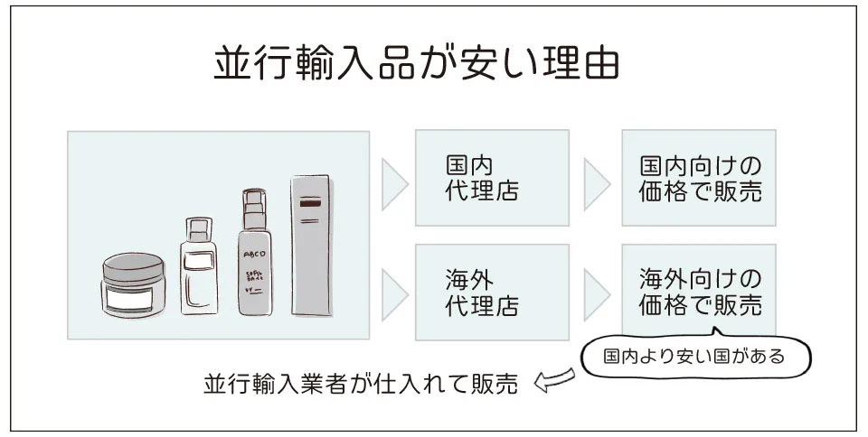 並行輸入品が安い理由