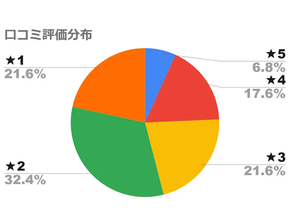 黒耀シャンプー星評価別口コミグラフ