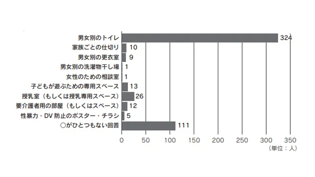 あなたが入所した際、避難所にあったものに◯をつけてください
