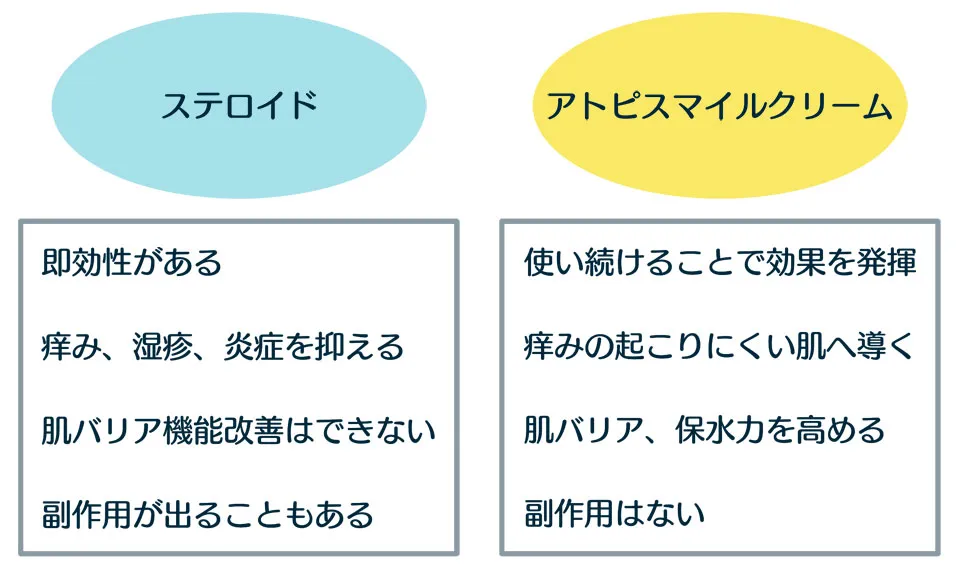アトピスマイルクリームとステロイドの違い