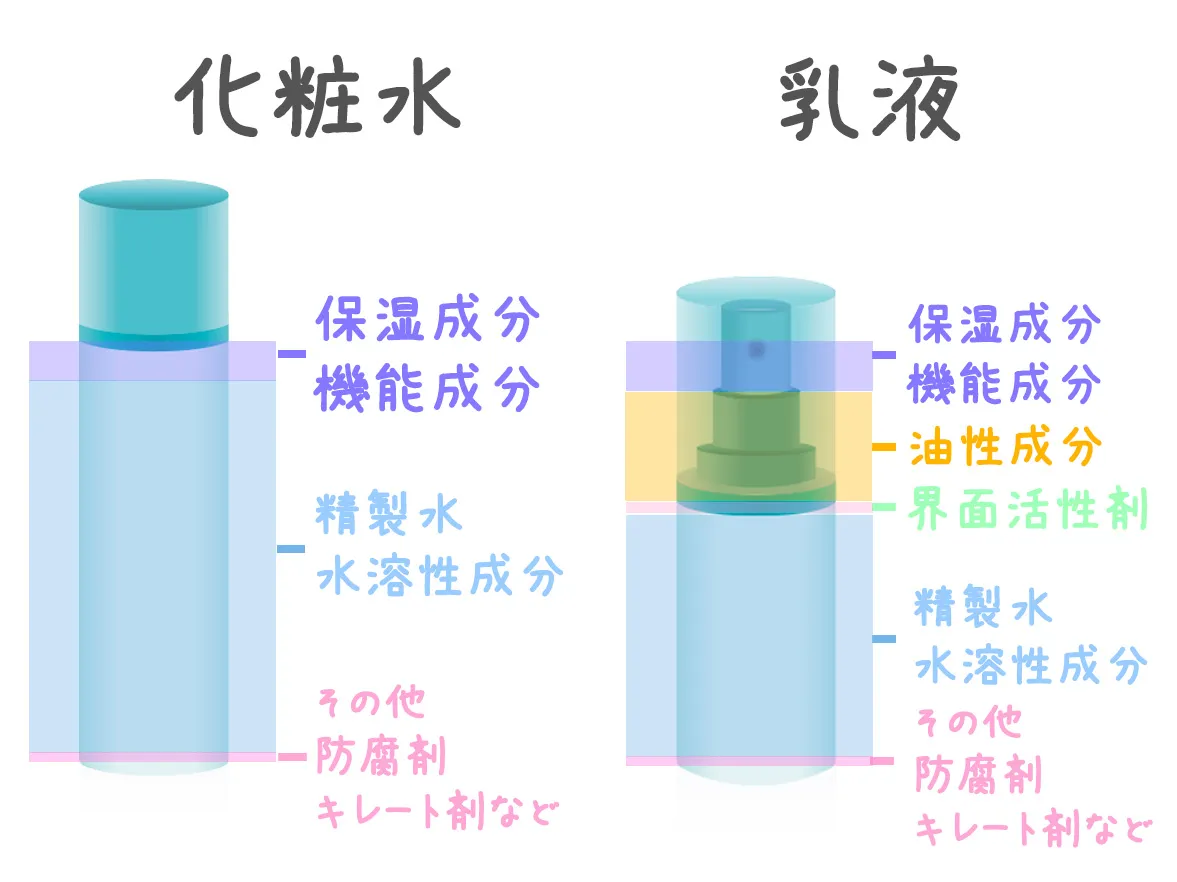 化粧水と乳液に含まれる成分割合の違い