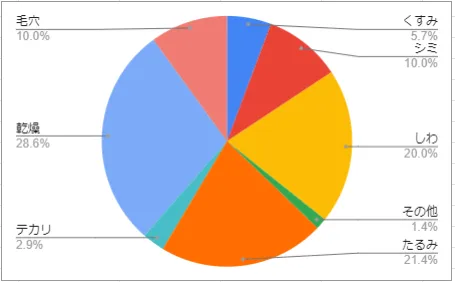 肌悩み別 高評価ユーザーの割合
