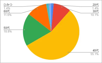 年代別 高評価ユーザーの割合