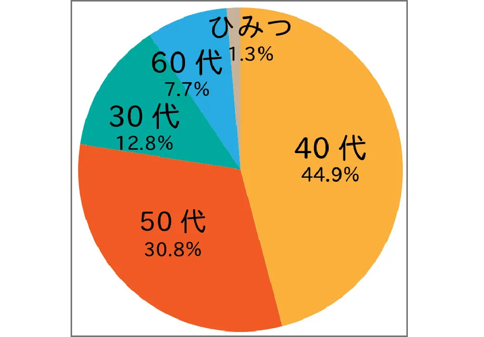 年代別、高評価ユーザーの割合