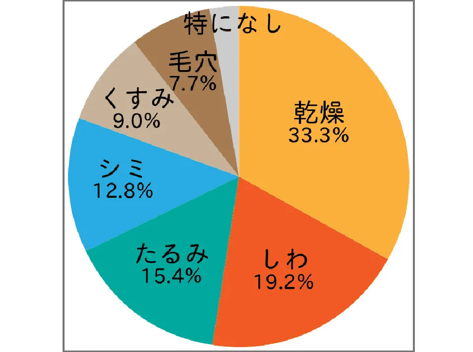 肌悩み別、高評価ユーザーの割合