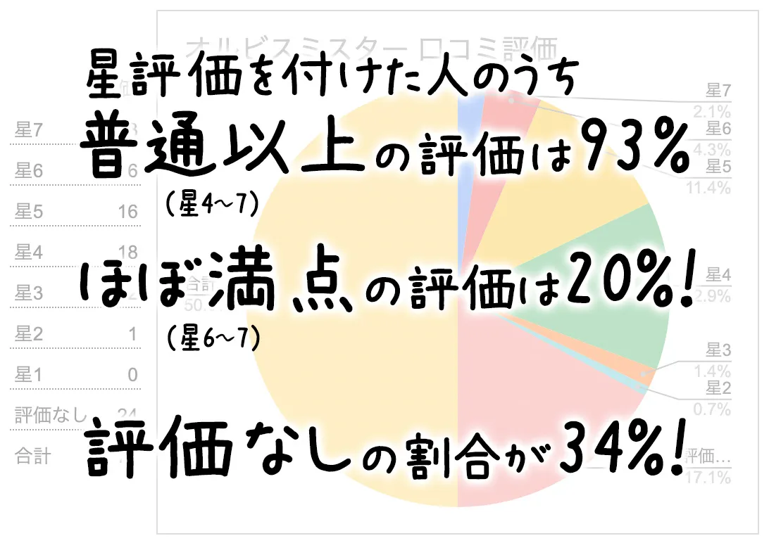 口コミ星評価調査結果