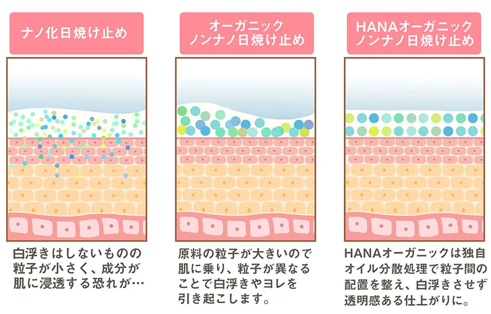 HANAオーガニックノンナノ日焼け止めウェアルーUVの説明イラスト