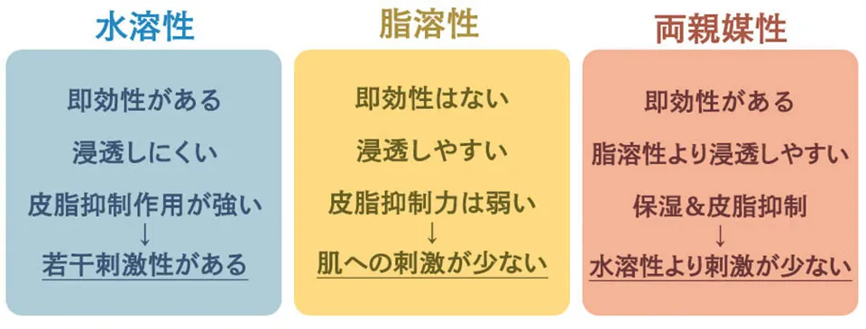 ビタミンCで誘導体の種類の比較イラスト