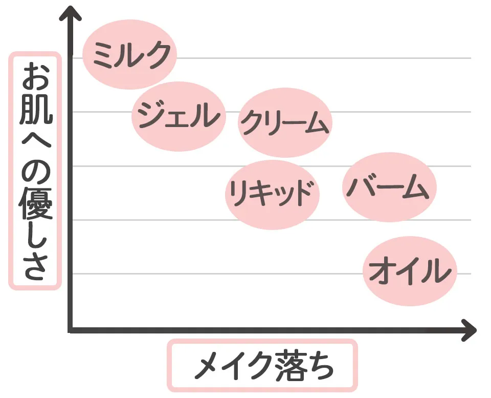 クレンジングの種類の画像