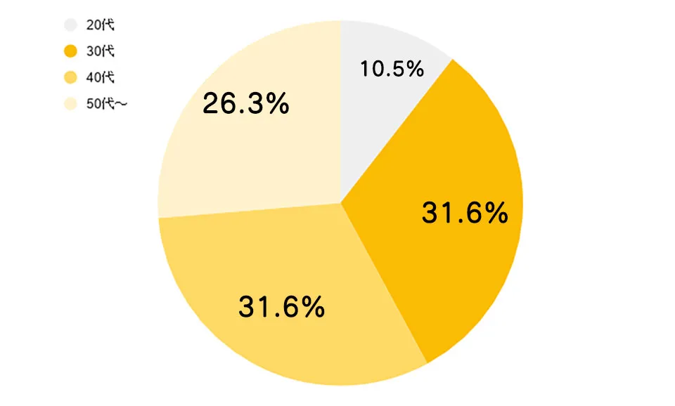 ルルシア口コミ年代別グラフ画像