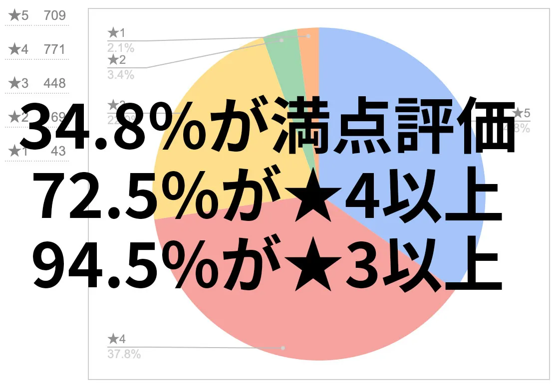 リリィジュの評価グラフ
