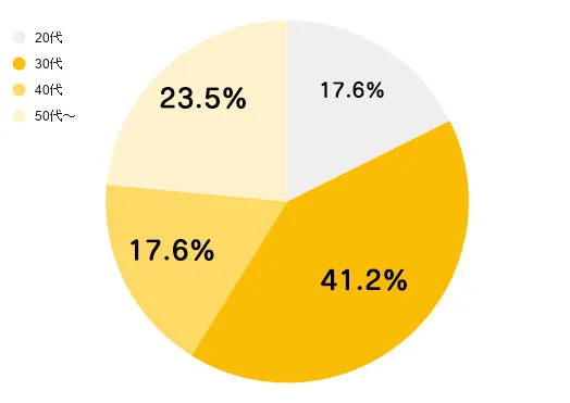 花蘭咲口コミ集計年代グラフ画像