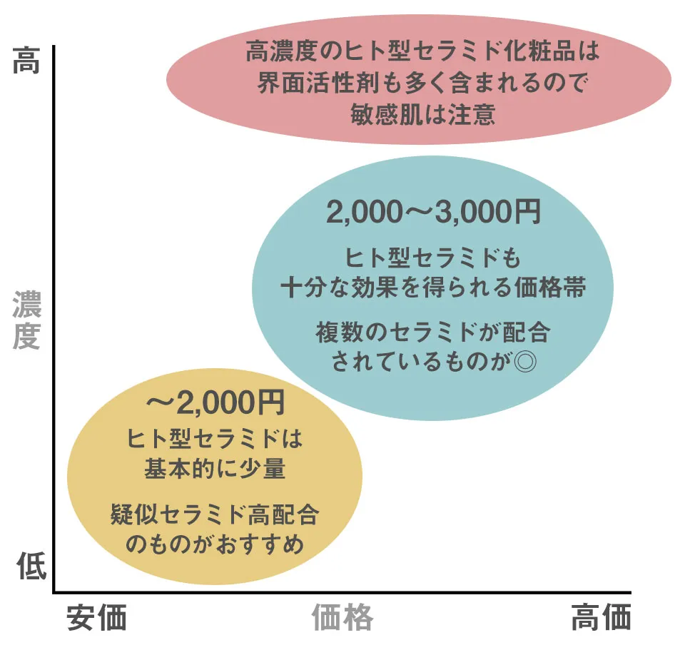 セラミドの価格についてのグラフ