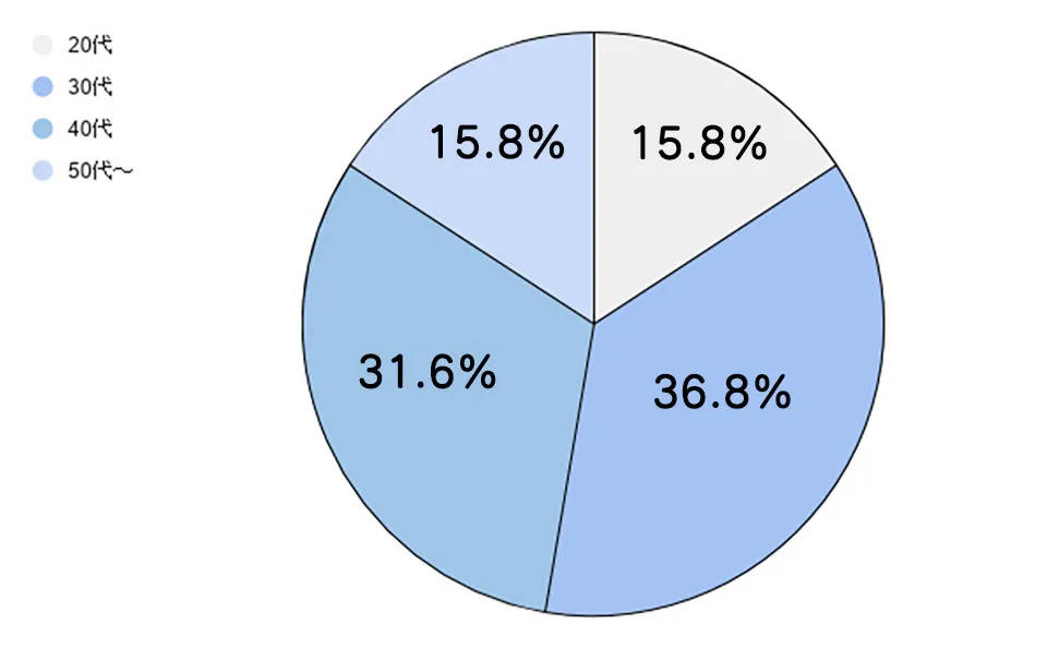 CA101口コミ年代別集計グラフ画像