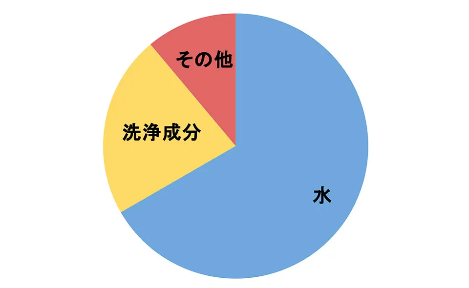 シャンプーの配合率の画像