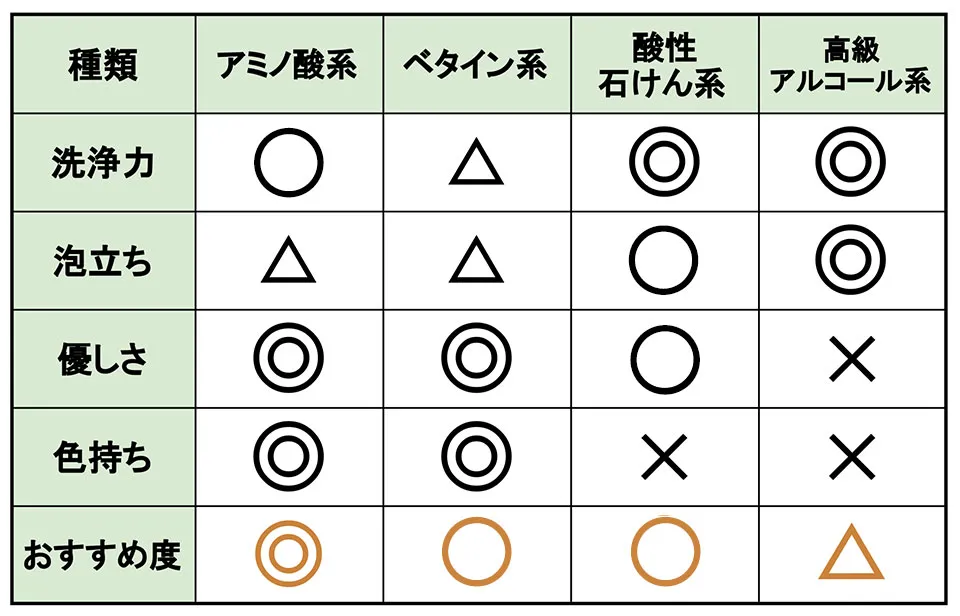 洗浄成分比較表