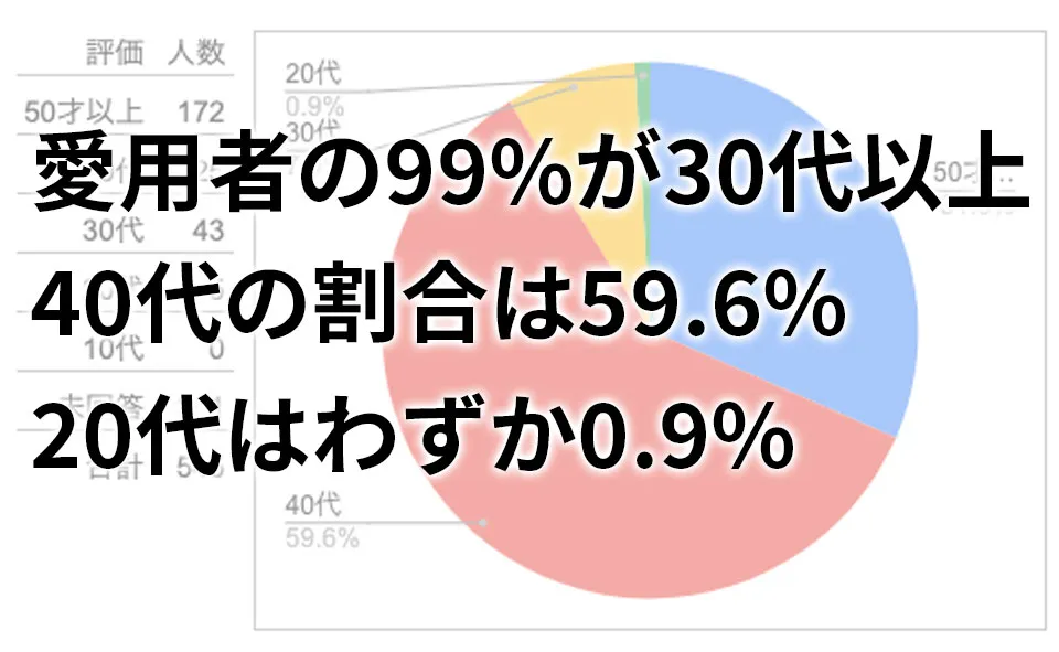 年代別評価割合グラフ