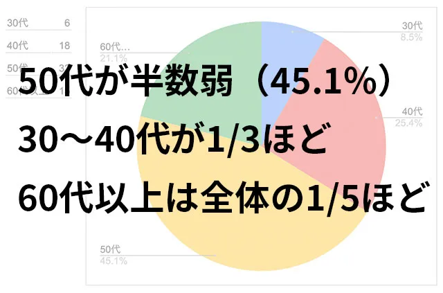 リリィジュの口コミ年齢別グラフ