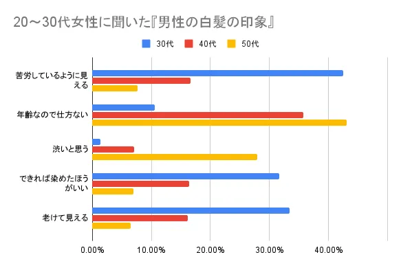 マンダム調べ:20〜30代女性に聞いた男性の白髪の印象