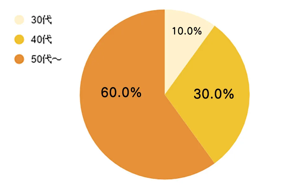 デイラルカラー年代別グラフ