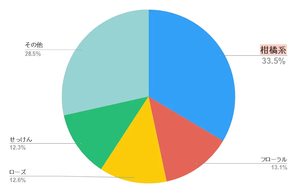 香りに関するアンケート調査