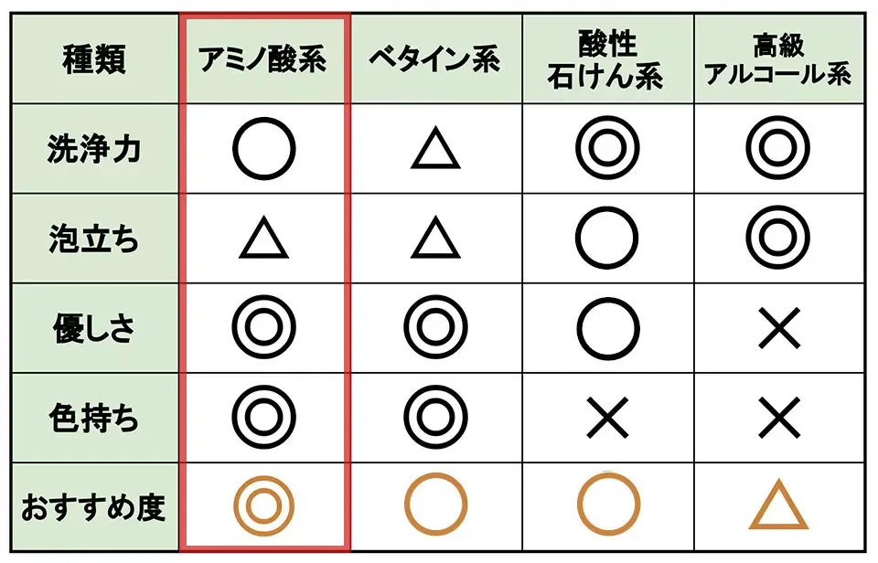 シャンプーの洗浄成分比較表
