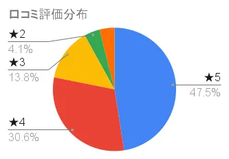 口コミ分布グラフ