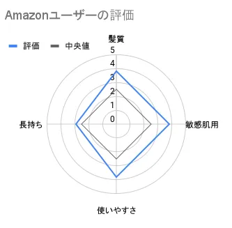 Amazonユーザーの評価