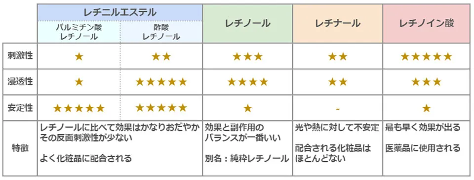 レチノールの種類写真