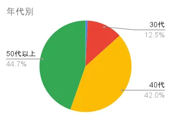 年代別利用者グラフ