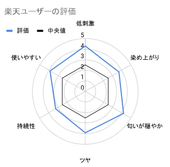 楽天ユーザーの評価