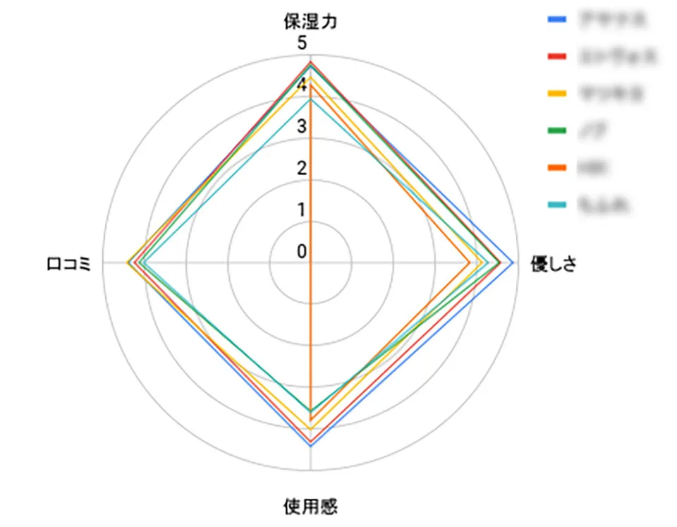 ランキング選定評価基準のグラフ