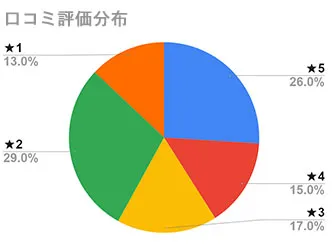 OMOTEOプレミアムカラーシャンプー星評価別口コミグラフ
