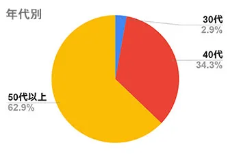 KUROクリームシャンプー年代別口コミグラフ