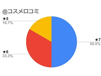 @コスメの口コミ星評価