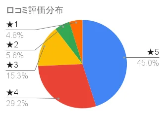 50の恵カラートリートメントの口コミ評価分布