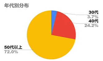 昆布の白髪用シャンプー年代別グラフ