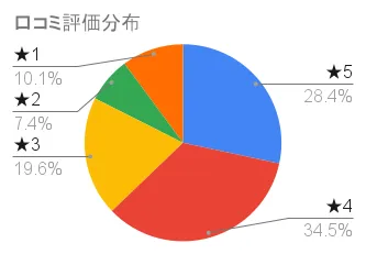 ラボモの口コミ評価分布