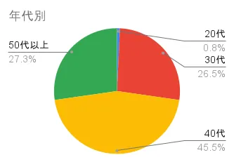 ビゲンカラートリートメントの年代別評価分布