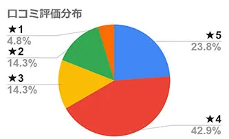 AmSkカラーシャンプー星評価別口コミグラフ