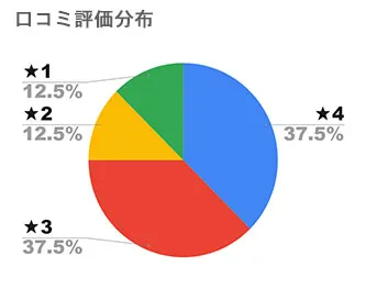 モデムビューティー星評価別口コミグラフ
