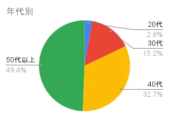 ふんわり仕上がるカラートリートメントの年代別評価分布