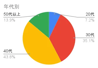 レフィーネの年代別評価分布
